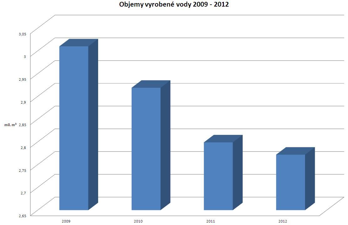 graf - objem vyrobené vody 2009- 2012