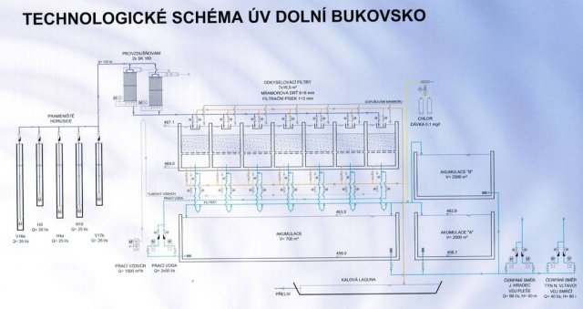 Technologické schéma ÚV Dolní Bukovsko