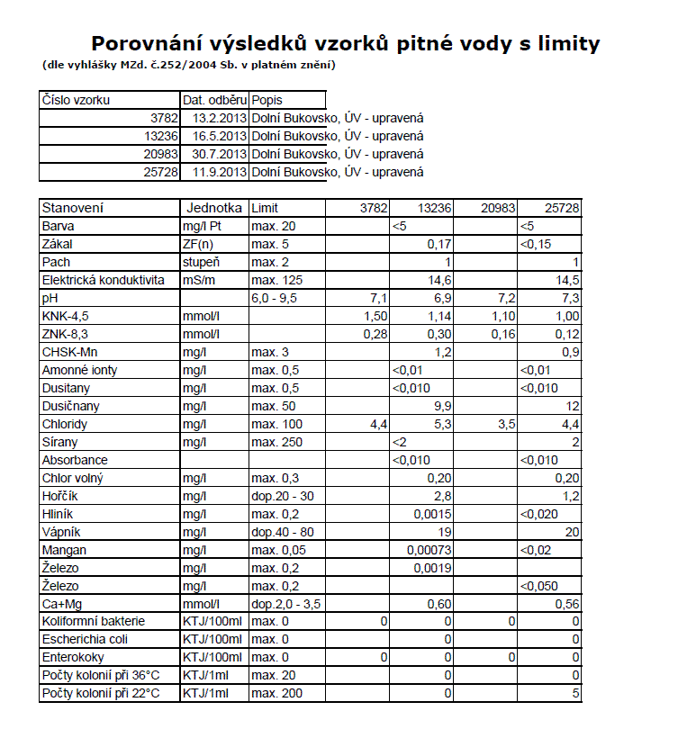 Vyšetření vzorků pitné vody